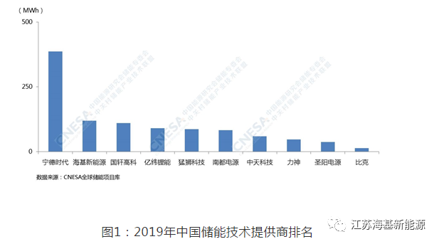 慶賀丨?;履茉磳?shí)力奪得全中國儲(chǔ)能技術(shù)提供商第二名!
